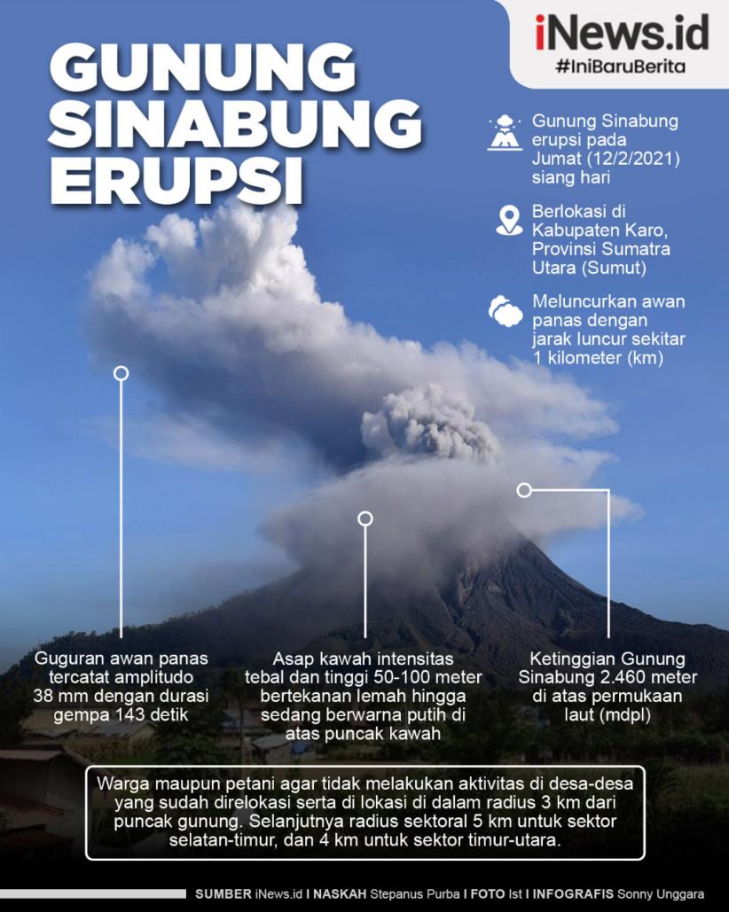 Infografis Gunung Sinabung Erupsi Luncurkan Awan Panas Sejauh 1 Km