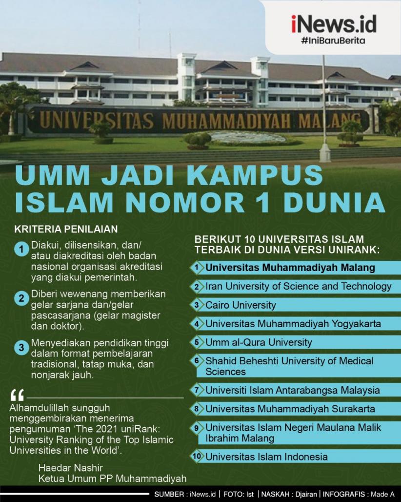 Infografis Universitas Muhammadiyah Malang Jadi Kampus Islam Terbaik di Dunia