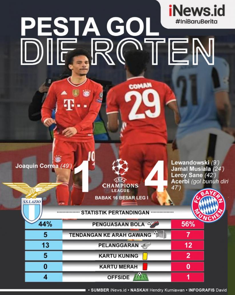 Infografis Bayern Munchen Pesta Gol di Markas Lazio