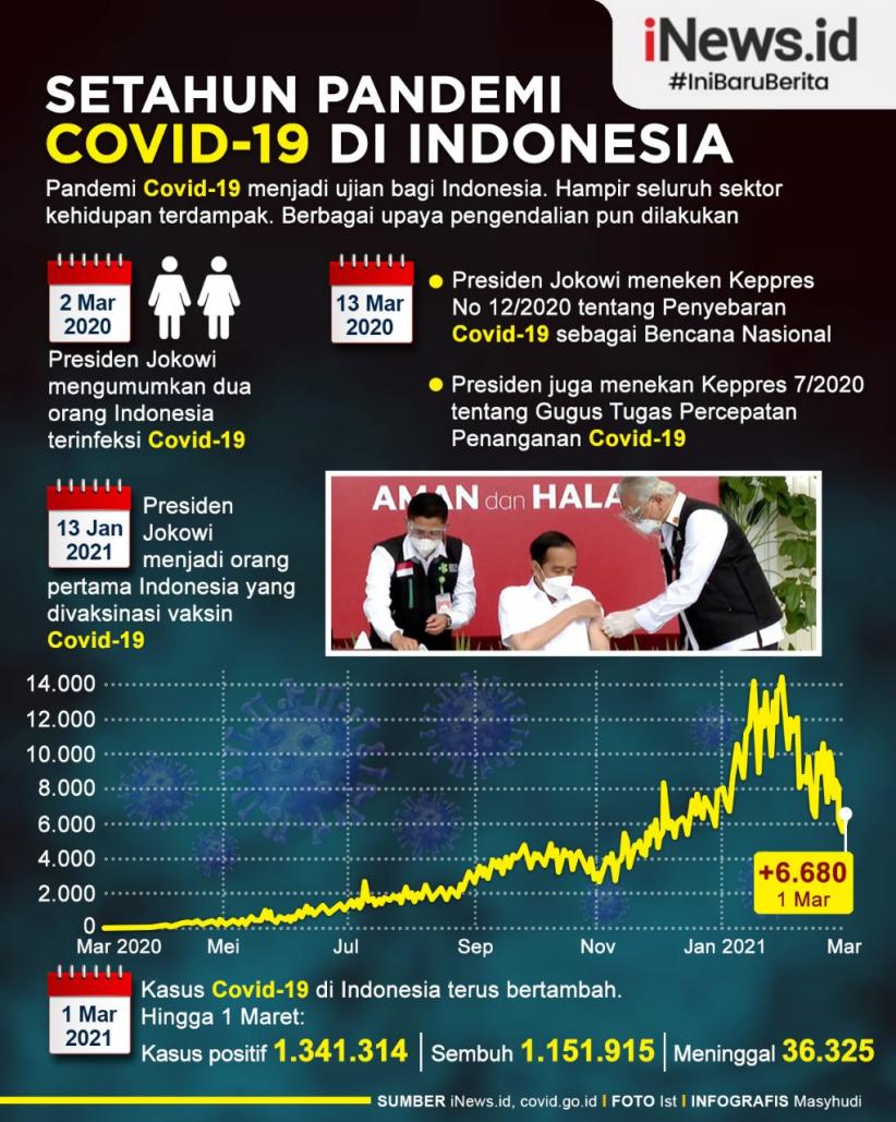 Infografis Setahun Pandemi Covid-19 di Indonesia