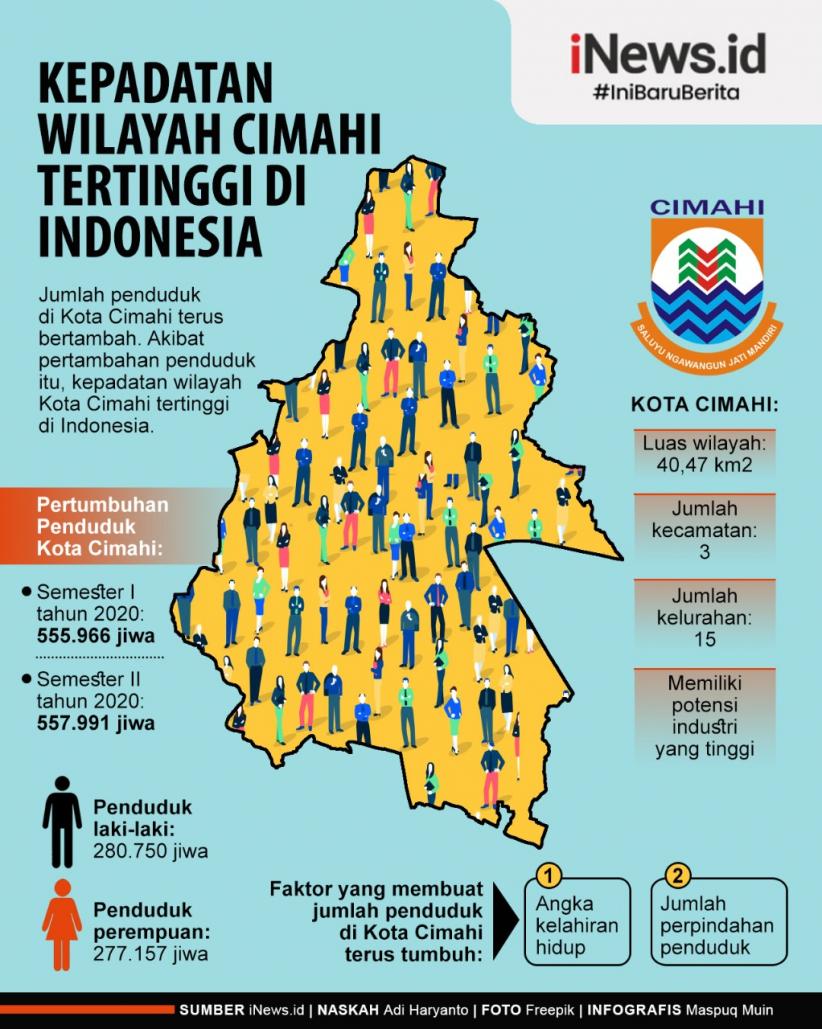 Infografis Kepadatan Penduduk Wilayah Cimahi Tertinggi di Indonesia