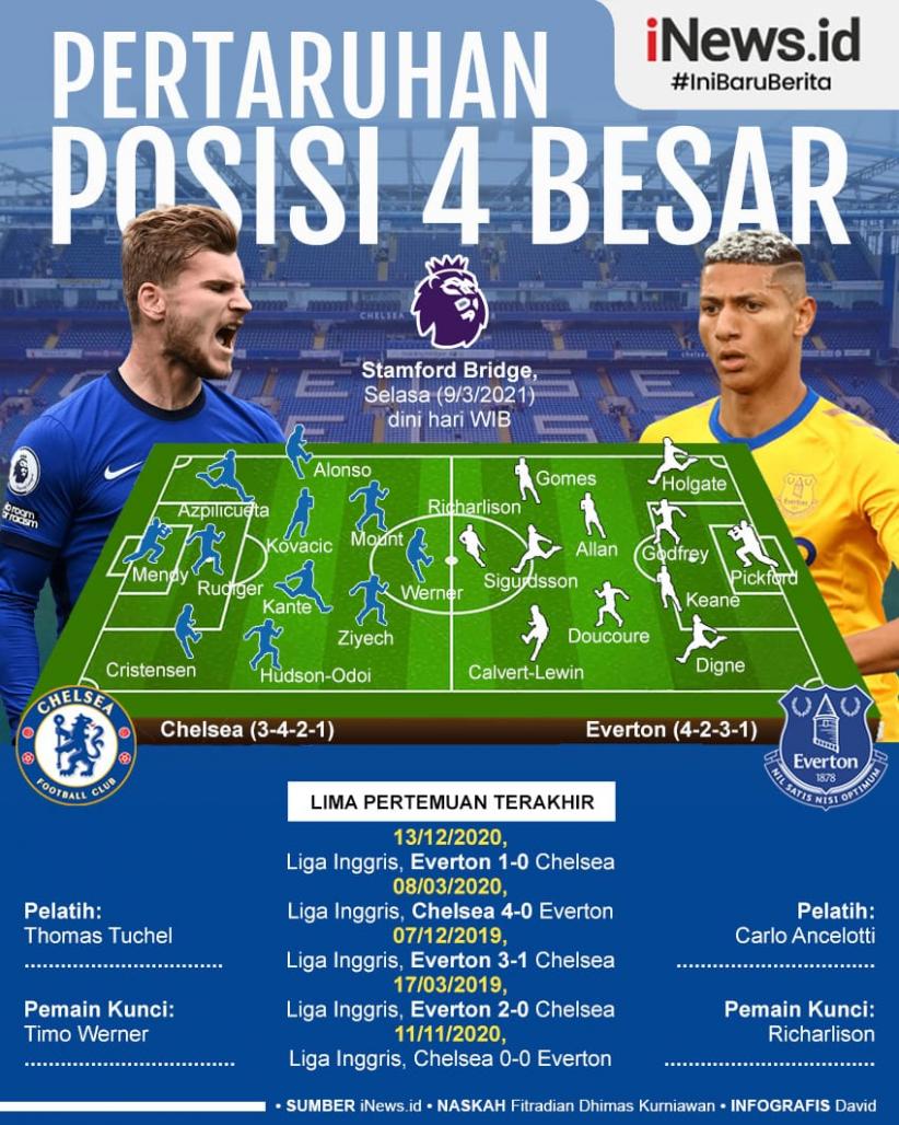 Chelsea vs Everton Chelsea dan Everton bakal berebut posisi empat besar Liga Inggris. Kedua tim bersua pada pekan ke-27 di Stamford Bridge, Selasa (9/3/2021) dini hari WIB.