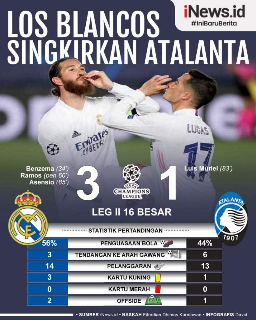 Infografis Real Madrid Perkasa Singkirkan Atalanta