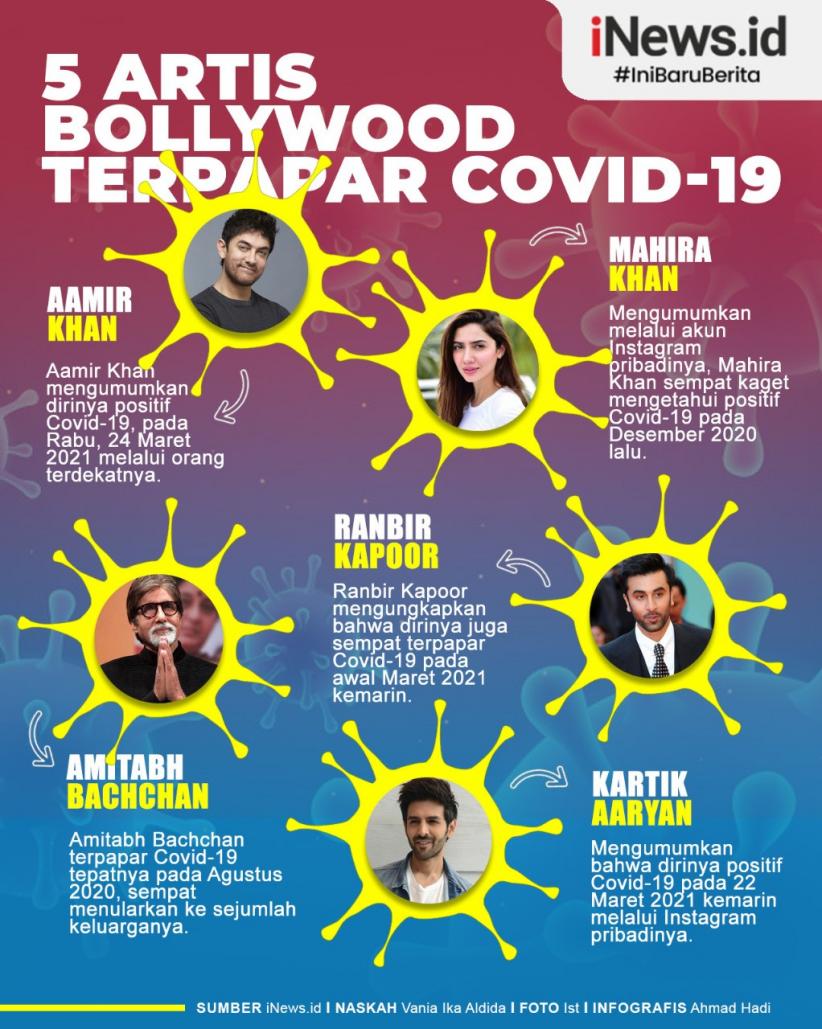 Infografis Deretan Bintang Bollywood Terpapar Covid-19