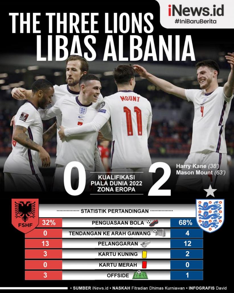 Infografis Timnas Inggris Libas Albania