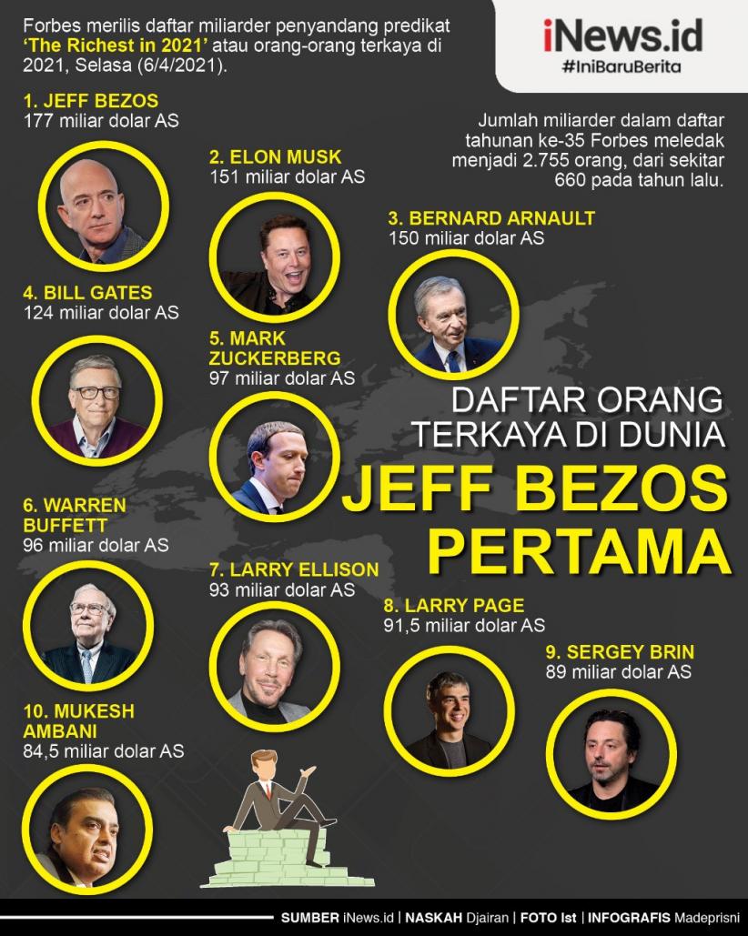 Infografis Daftar Orang Terkaya di Dunia 2021