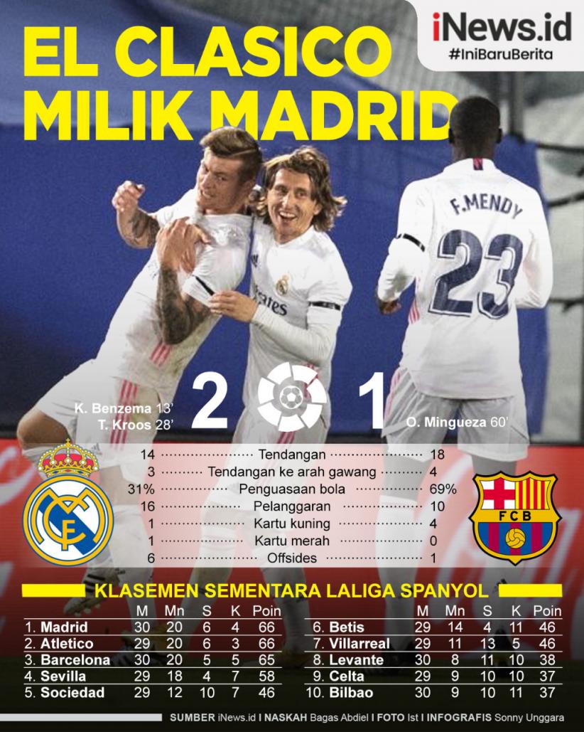 Infrografis Real Madrid Menang 2-1 di Duel El Clasico Lawan Barcelona