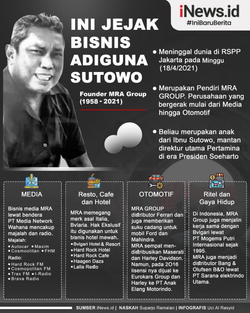 Infografis MRA Group, Jejak Bisnis Adiguna Sutowo
