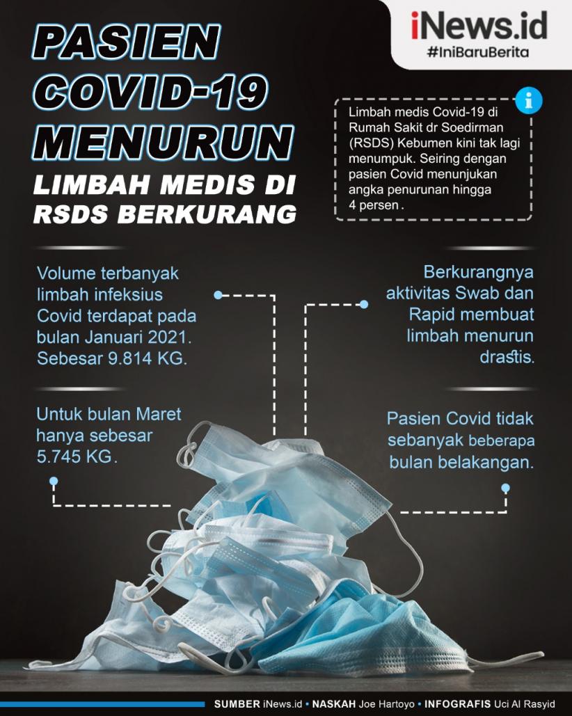 Infografis Pasien Covid-19 Menurun, Limbah Medis di RSDS Kebumen Berkurang