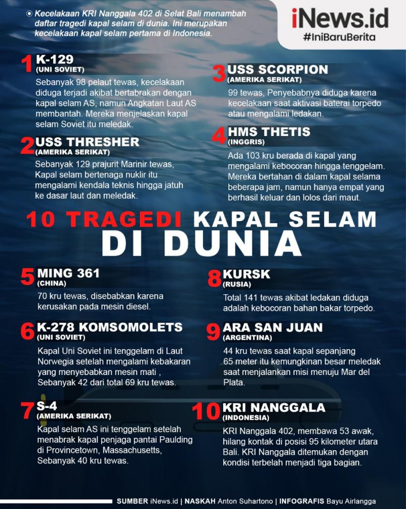 Infografis 10 Tragedi Kapal Selam di Dunia