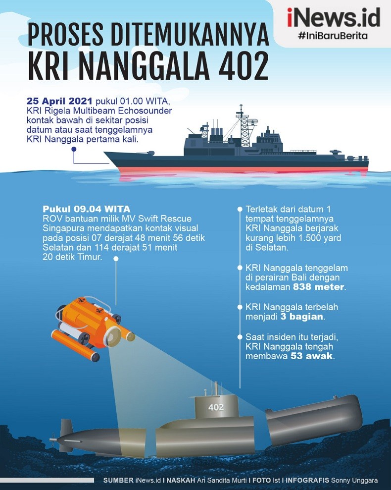 Infografis Proses Ditemukannya KRI Nanggala 402
