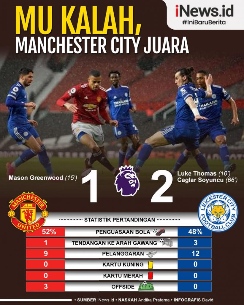 Infografis MU Kalah di Old Trafford, Man City Juara Liga Inggris