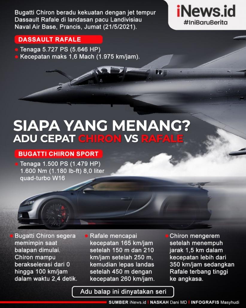 Infografis Adu Cepat Bugatti Chiron Vs Jet Tempur Rafale