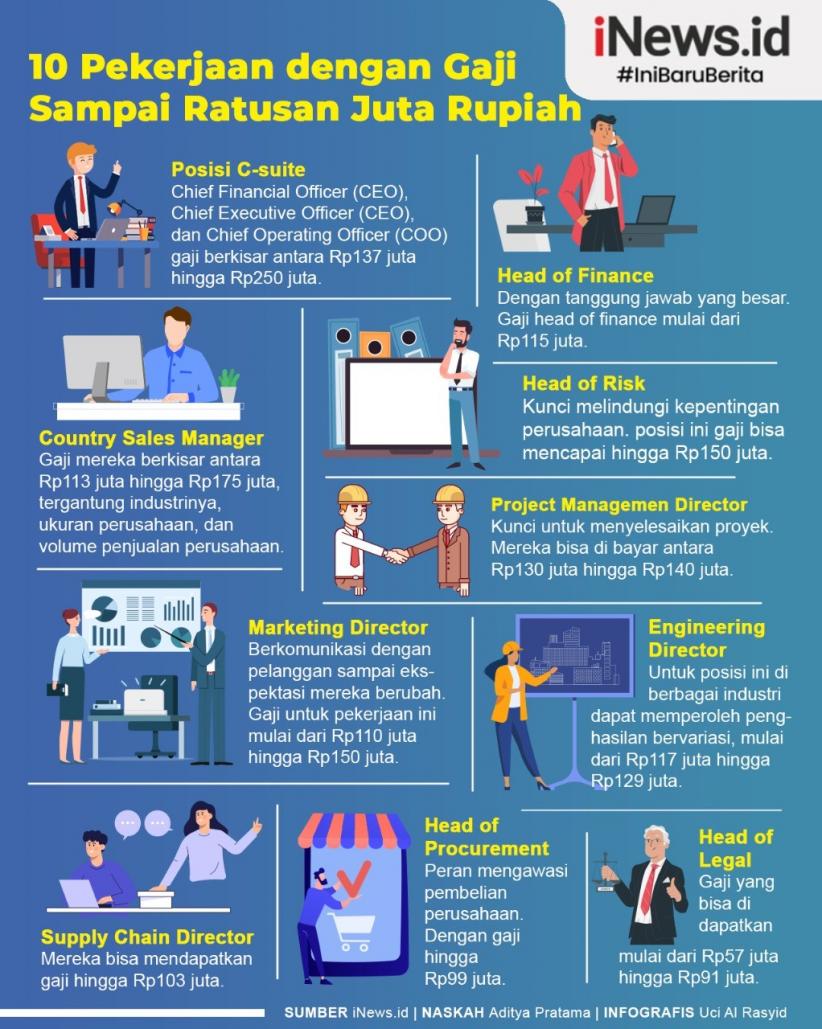 Infografis 10 Pekerjaan dengan Gaji Ratusan Juta Rupiah