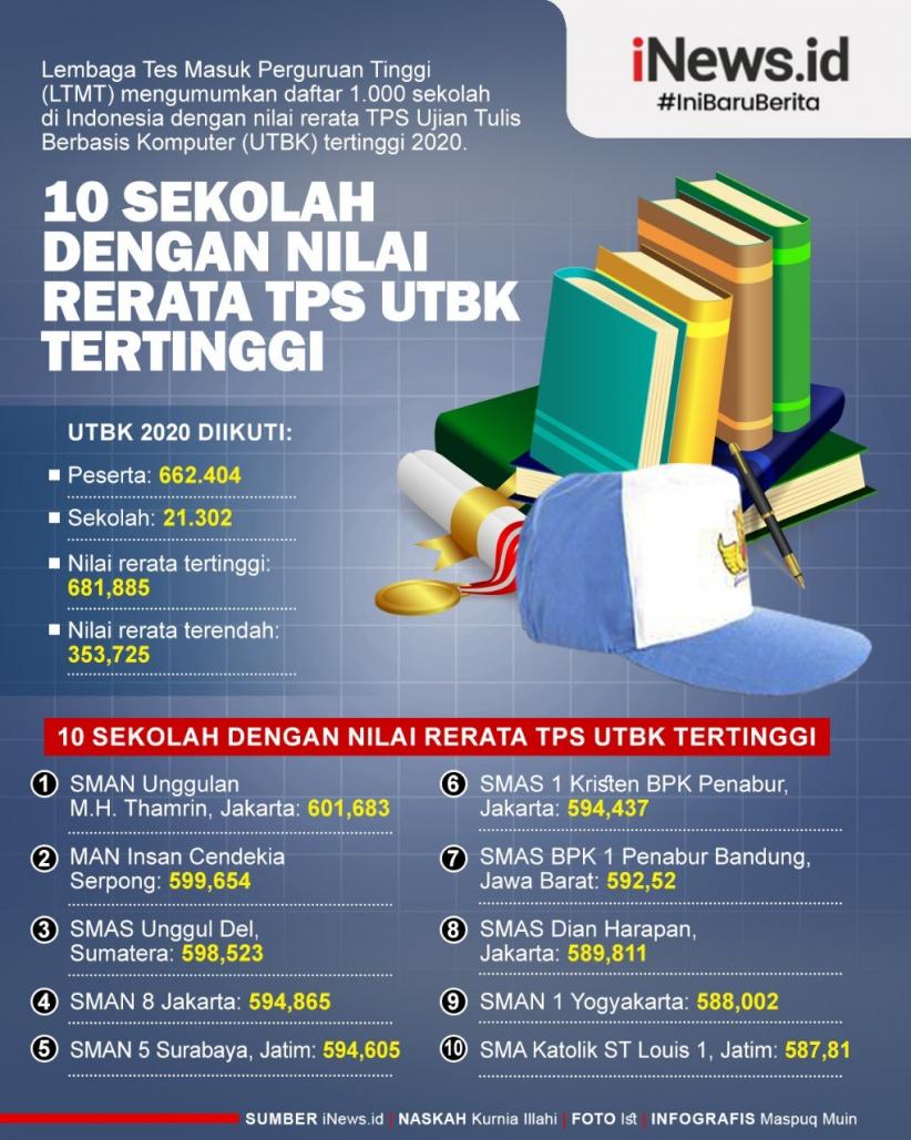 Infografis 10 Sekolah dengan Nilai Rerata TPS UTBK Tertinggi