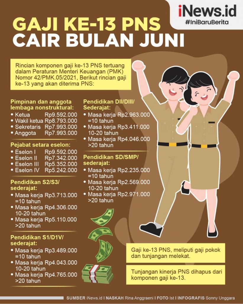 Infografis Gaji ke-13 PNS Cair Bulan Ini
