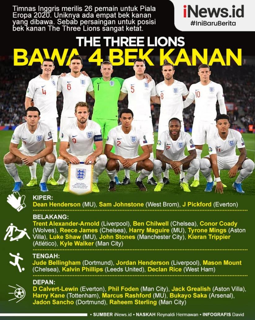 Infografis Daftar 26 Pemain Inggris di Euro 2020