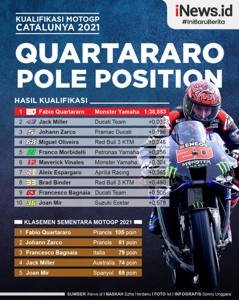 Infografis Fabio Quartararo Raih Pole Position di MotoGP Catalunya 2021