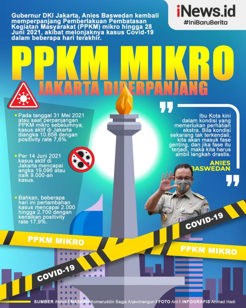 Infografis PPKM Mikro DKI Jakarta Diperpanjang hingga 28 Juni