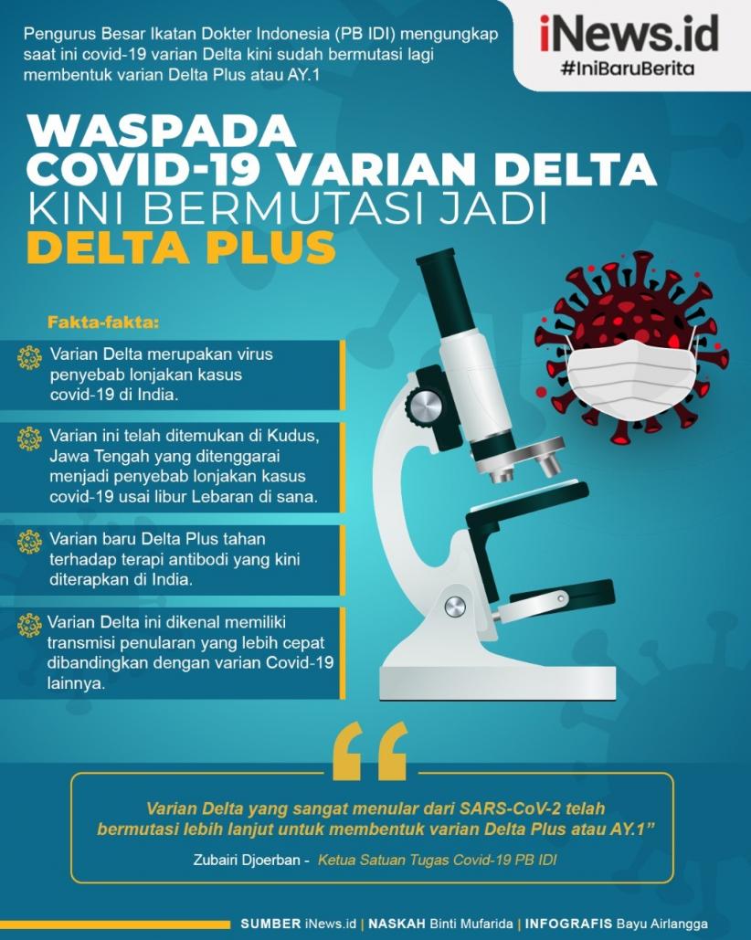 Infografis Virus Corona Varian Delta Bermutasi Jadi Delta Plus 