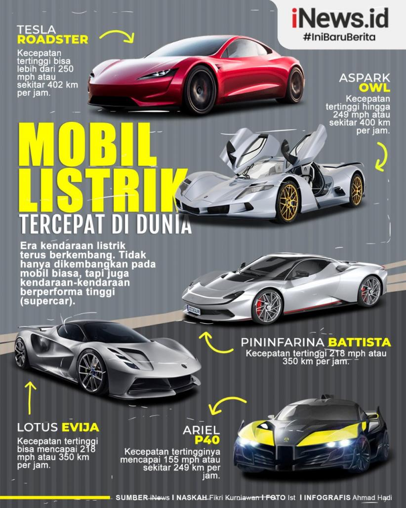 Infografis Deretan Mobil Listrik Tercepat di Dunia