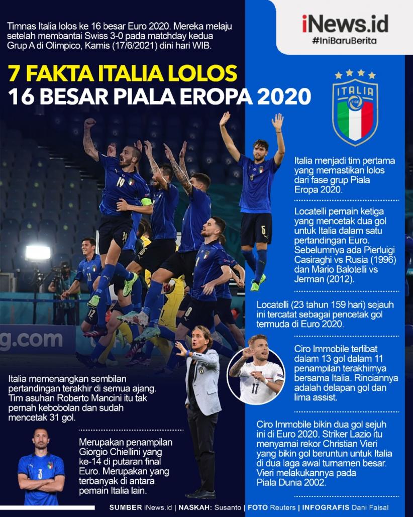 Infografis 7 Fakta Italia Lolos ke Babak 16 Besar Euro 2020