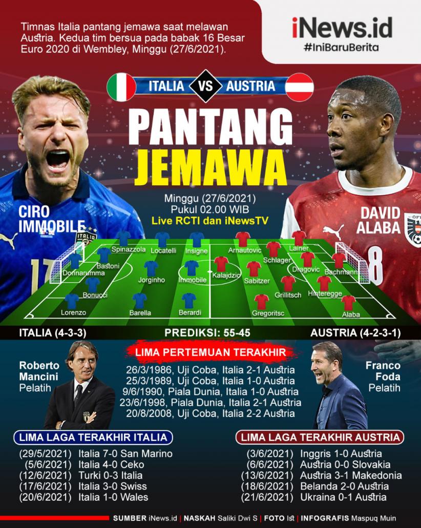 Infografis Babak 16 Besar Euro 2020: Timnas Italia Vs Austria