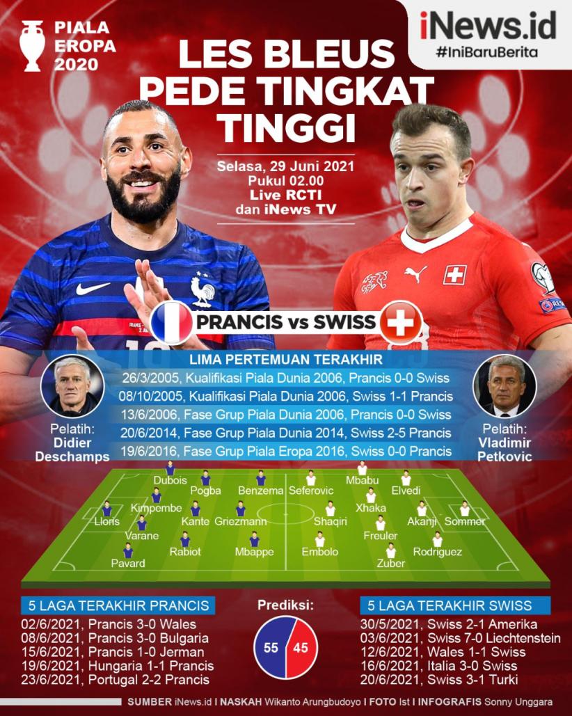 Infografis Prancis Vs Swiss: Les Bleus Pede Tingkat Tinggi