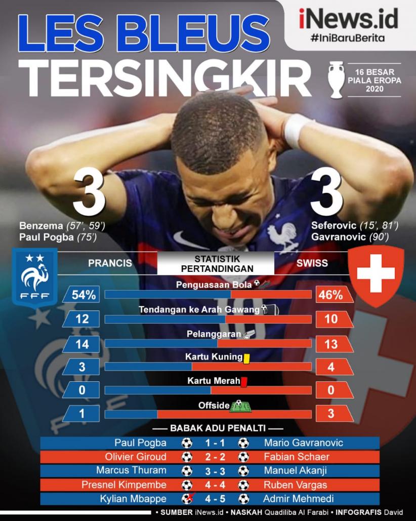Infografis Timnas Prancis Tersingkir dari Euro 2020