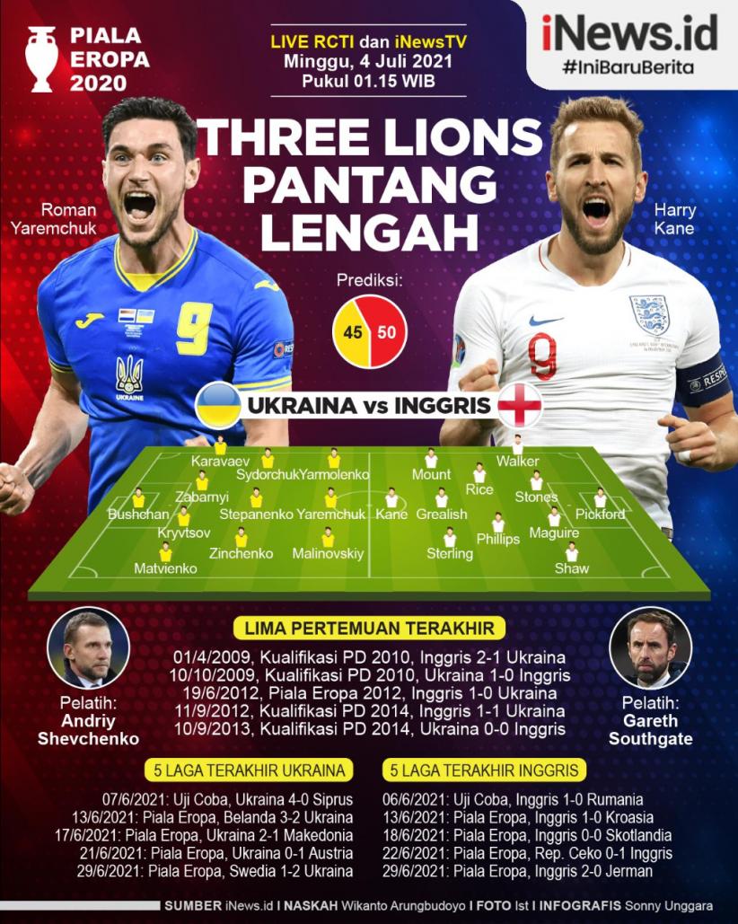 Infografis Ukraina Vs Inggris: The Three Lions Dilarang Lengah