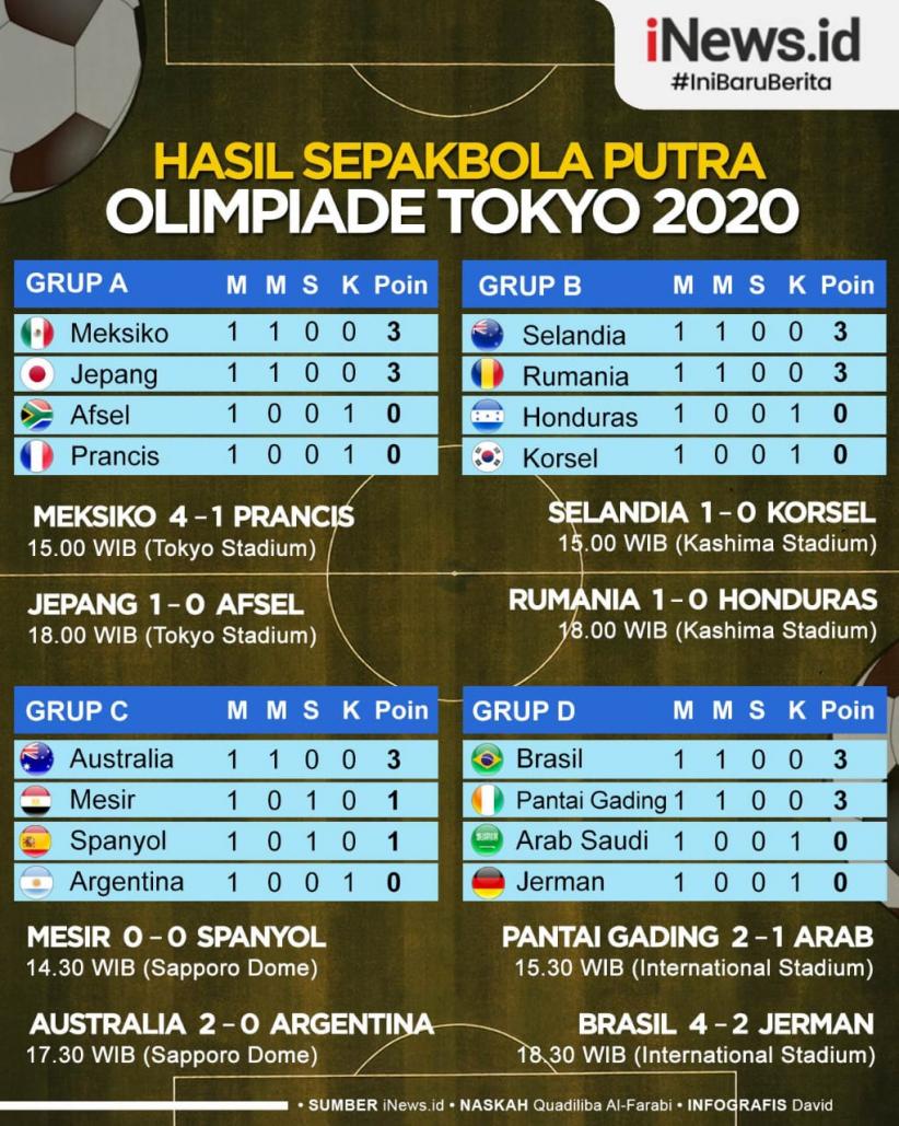 Infografis Hasil Lengkap Sepak Bola Olimpiade 2020: Brasil Bantai Jerman