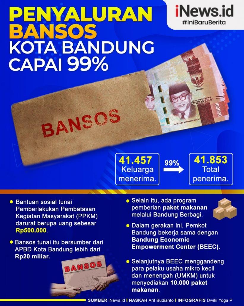 Infografis Penyaluran Bansos di Kota Bandung Capai 99 Persen
