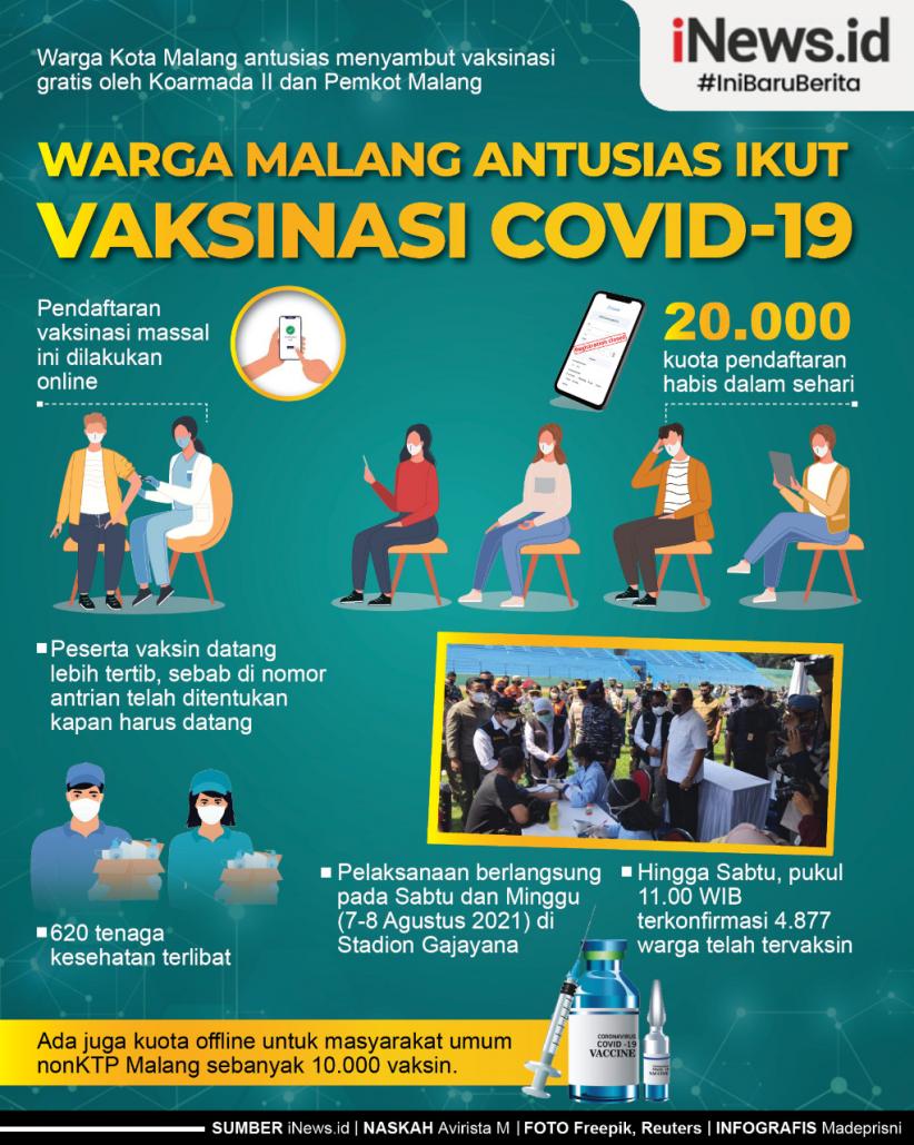 Infografis Warga Malang Antusias Ikut Vaksinasi Covid-19