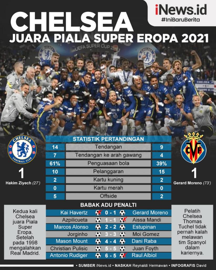 Infografis Chelsea Juara Piala Super Eropa usai Kalahkan Villarreal via Adu Penalti