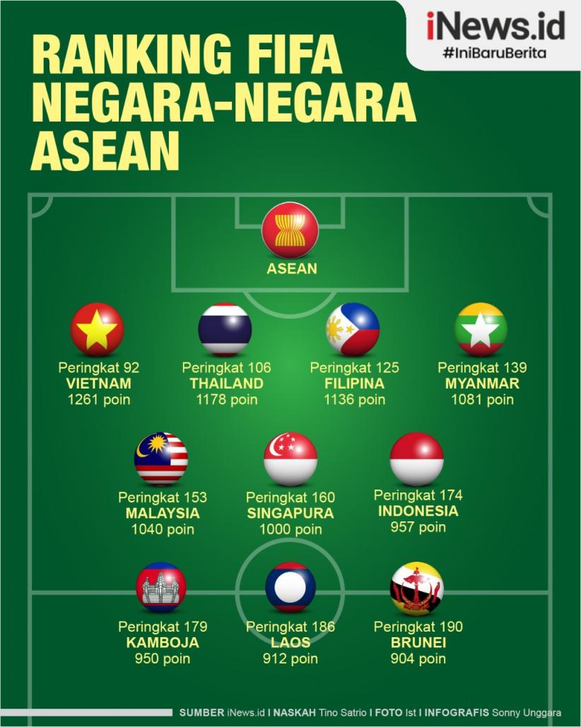 Infografis Ranking FIFA Negara ASEAN: Indonesia Turun Satu Peringkat