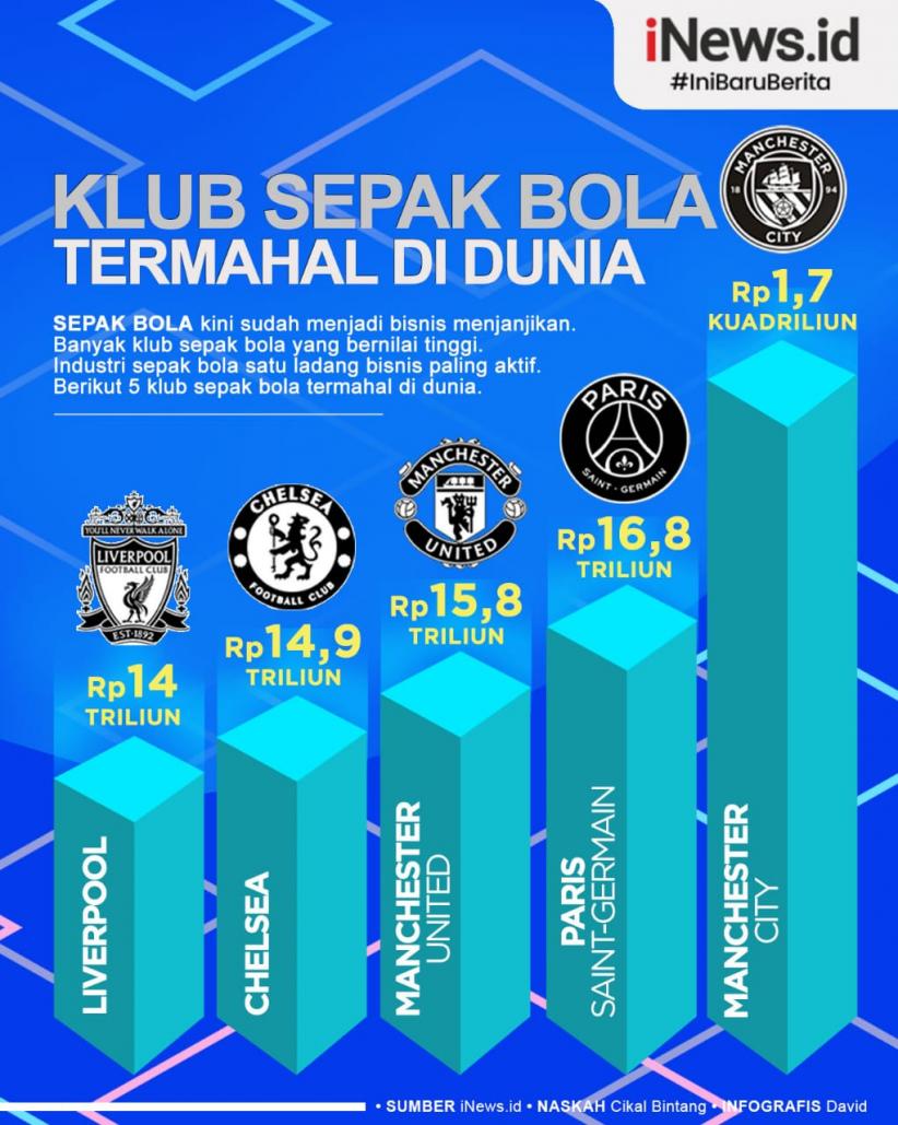 Infografis 5 Klub Sepak Bola Termahal di Dunia