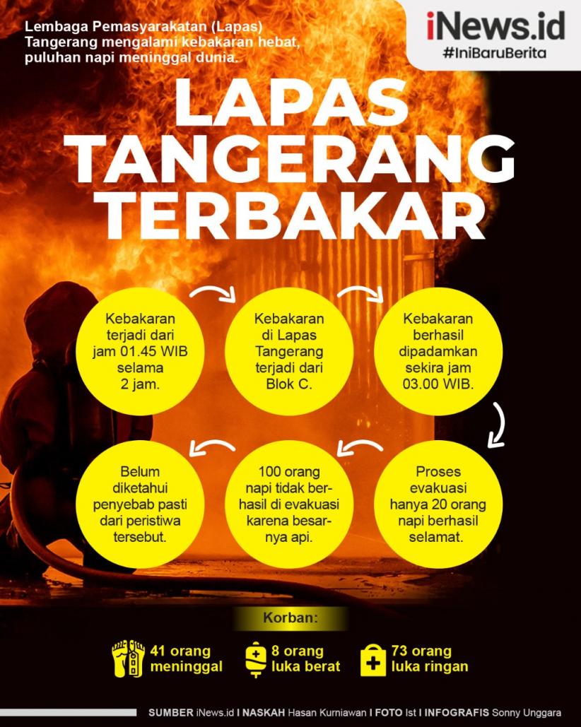 Infografis Kronologi Kebakaran Lapas Tangerang