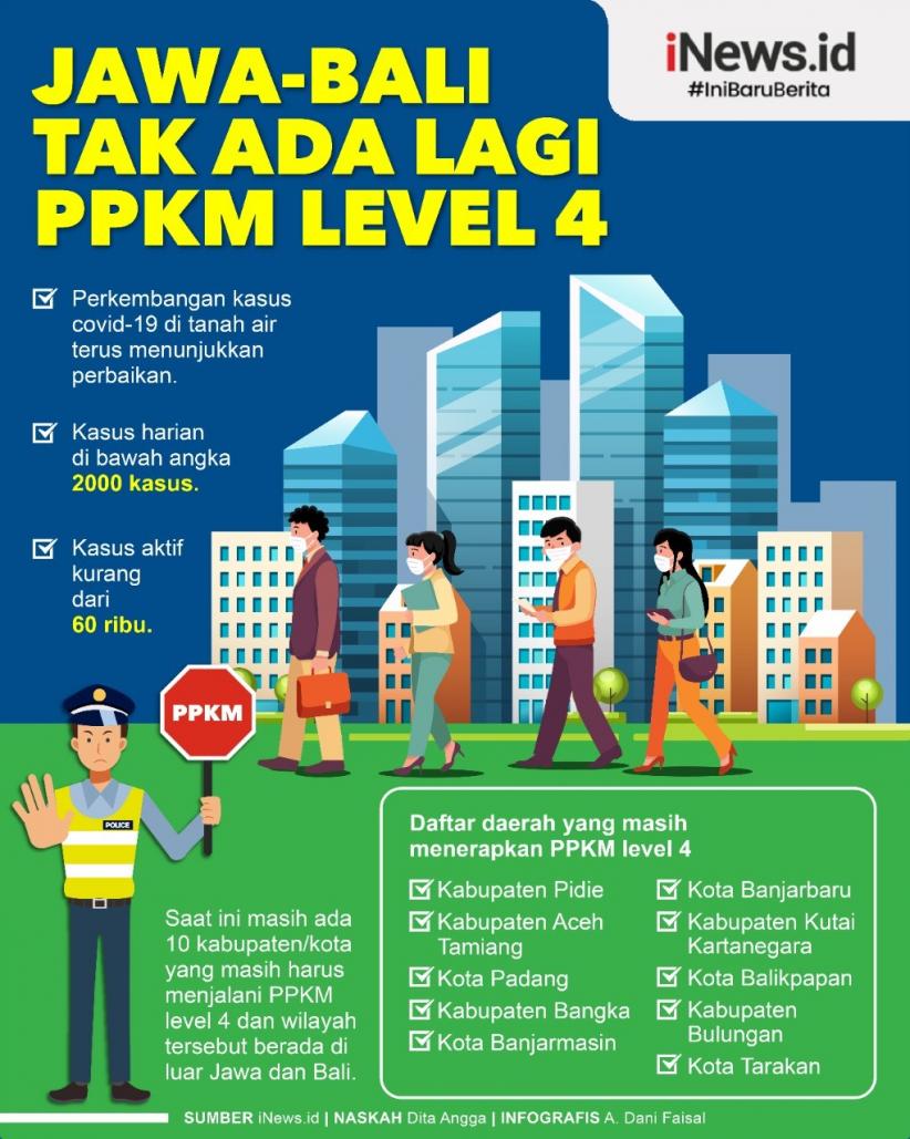 Infografis Tak Ada Lagi Kabupaten Kota PPKM Level 4 di Jawa Bali