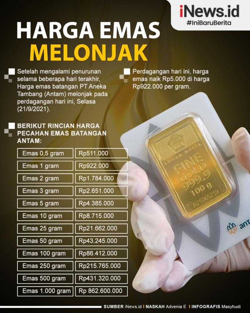 Infografis Harga Emas Melonjak