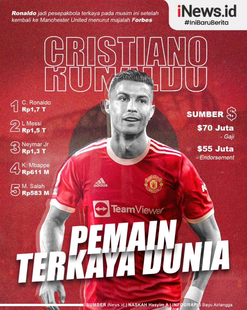 Infografis Cristiano Ronaldo Pemain Terkaya di Dunia Versi Forbes