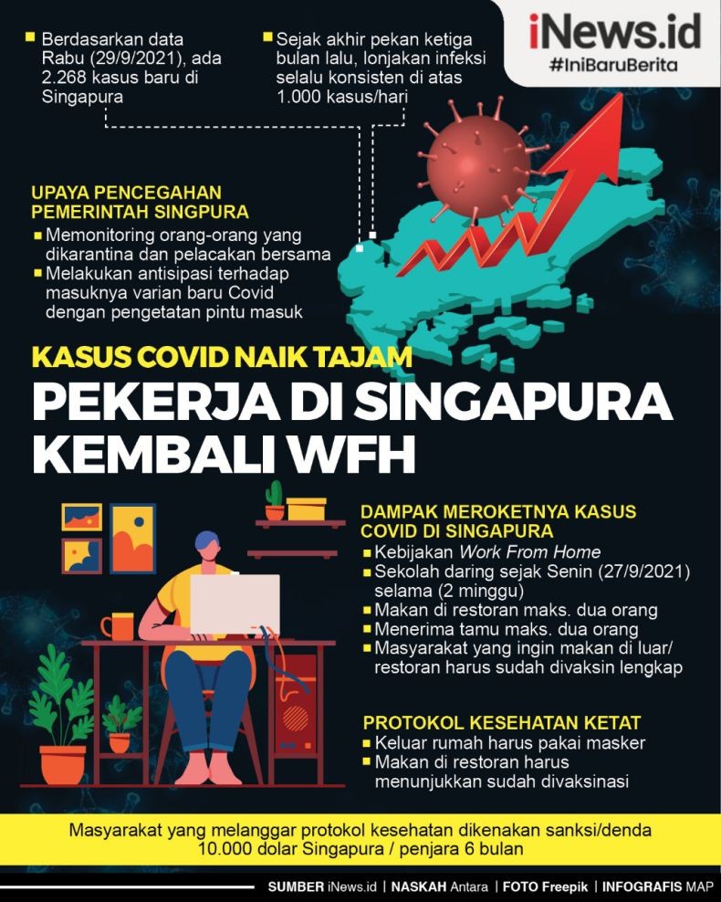 Infografis Pekerja di Singapura Kembali WFH akibat Lonjakan Kasus Covid