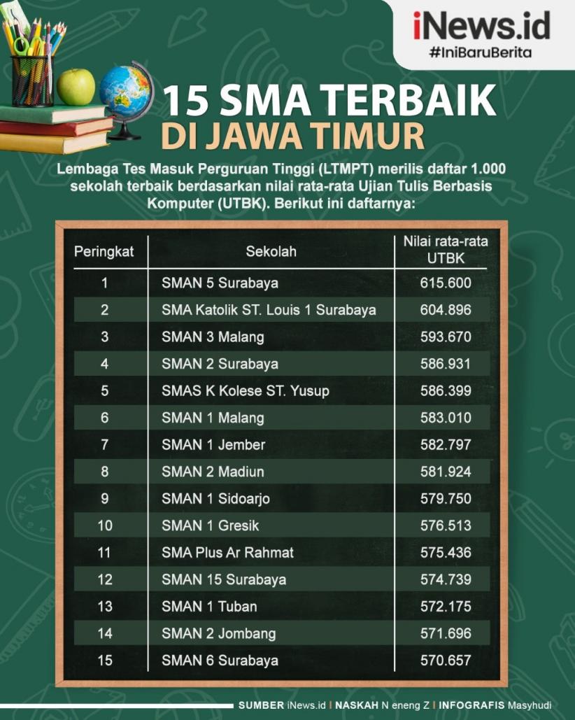 Infografis 15 SMA Terbaik di Jawa Timur