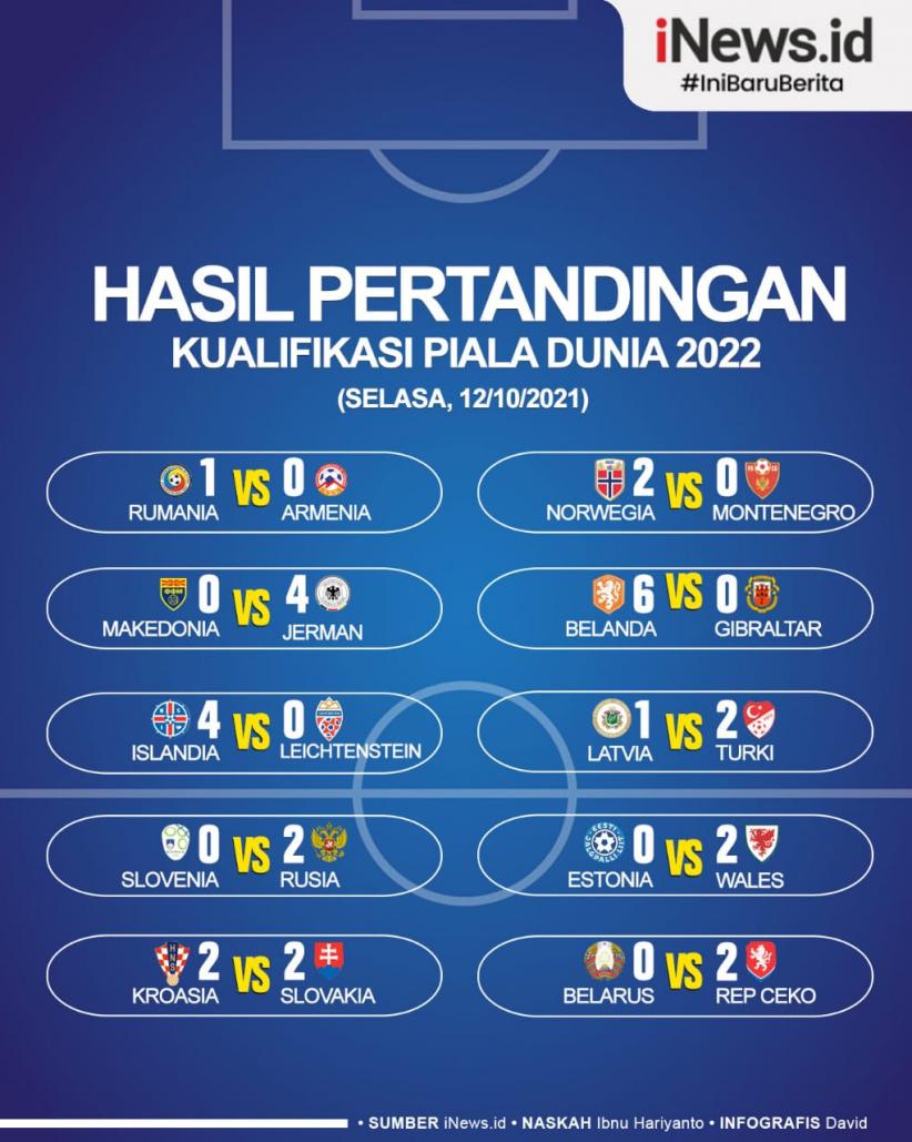 Infografis Hasil Lengkap Kualifikasi Piala Dunia 2022 Zona Eropa: Belanda Pesta Gol