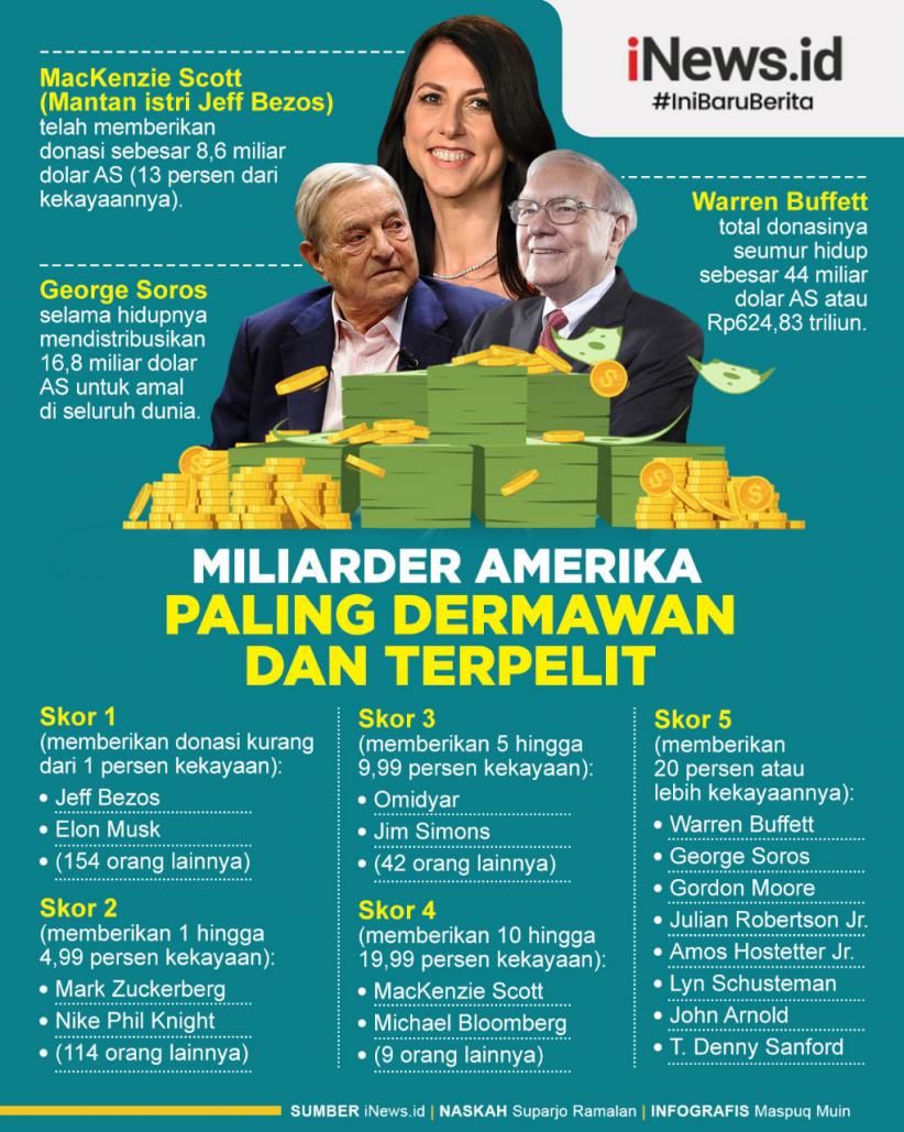 Infografis Miliarder Amerika Paling Dermawan dan Terpelit