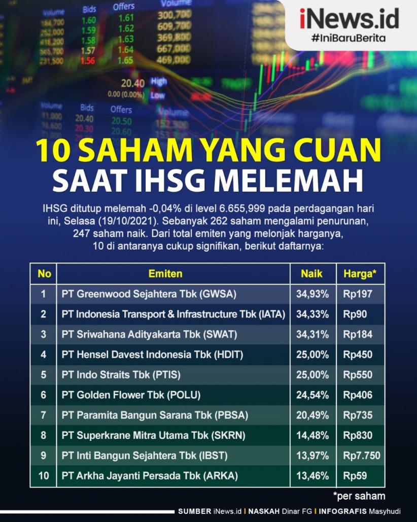 Infografis 10 Saham Tuai Cuan saat IHSG Melemah