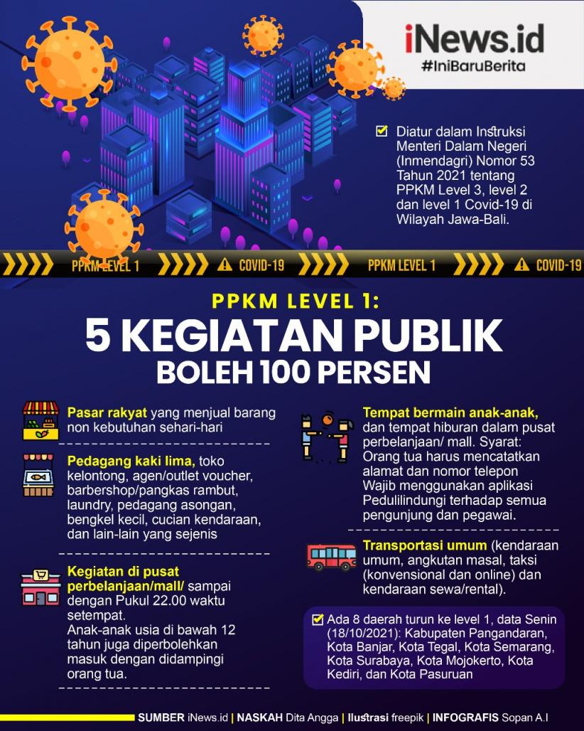 Infografis 5 Kegiatan Boleh Buka 100 Persen bagi Daerah PPKM Level 1