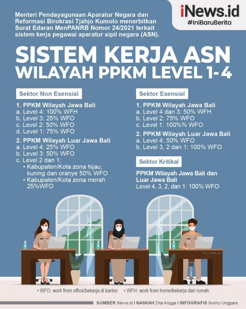 Infografis Sistem Kerja Terbaru ASN di Wilayah PPKM Level 1 hingga 4