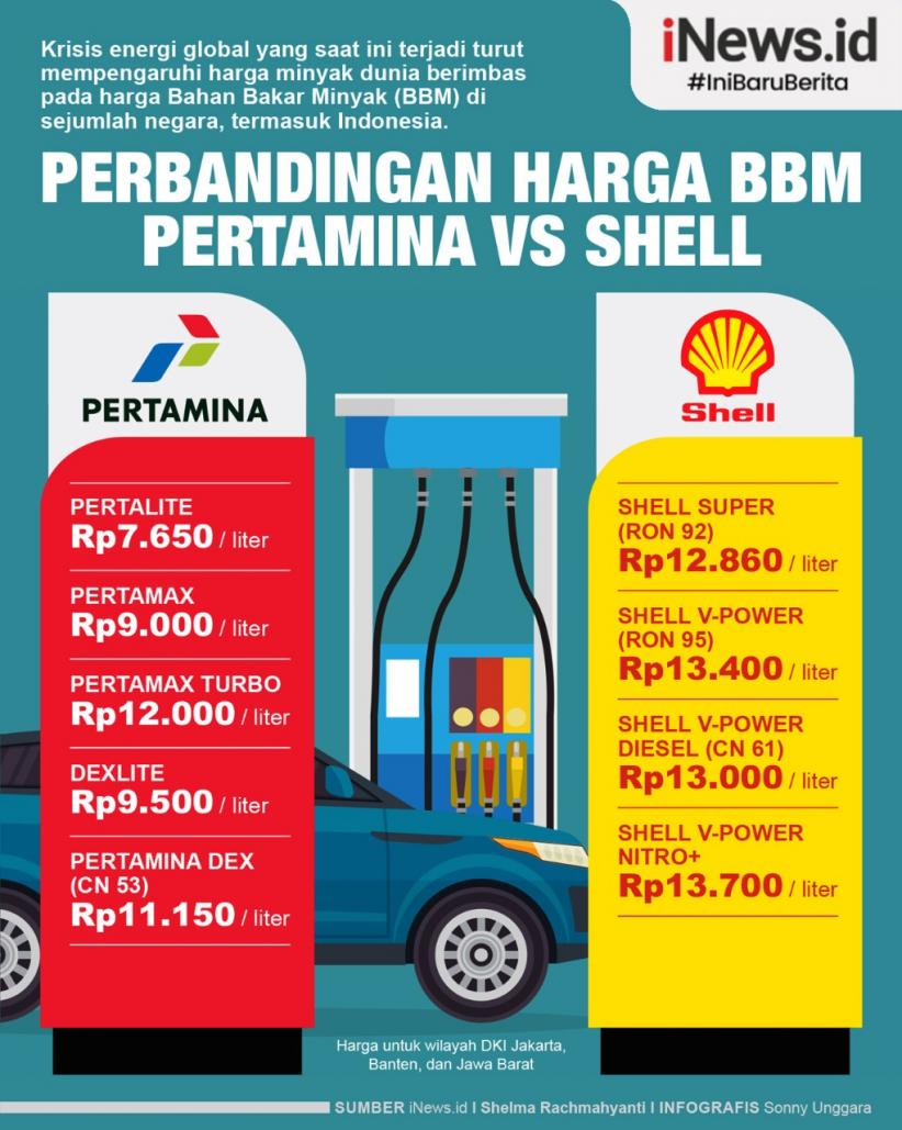 Infografis Perbandingan Harga BBM Pertamina Vs Shell 