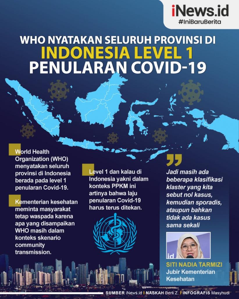 Infografis WHO Nyatakan Seluruh Provinsi di Indonesia Level 1 Penularan Covid-19
