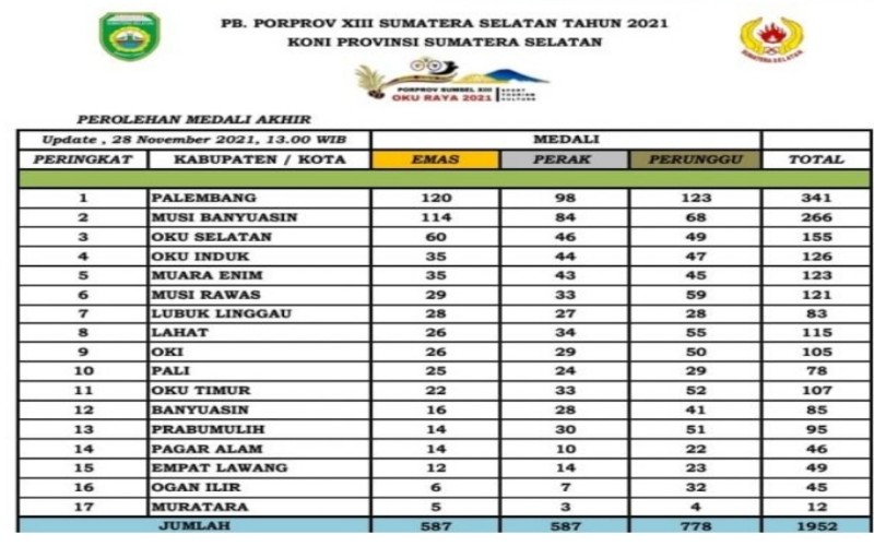 5 Daerah Peraih Medali Terbanyak Porprov Sumsel XIII di OKU Raya 